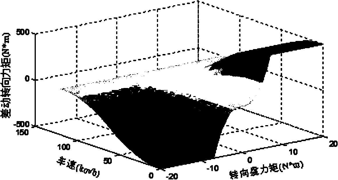 Maneuverability improving and controlling method based on distributively driven electric vehicle