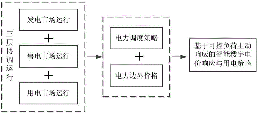 Intelligent building electricity price response electricity utilization method based on controllable load active response