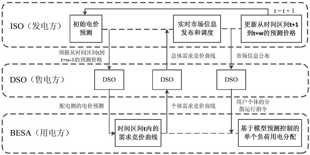 Intelligent building electricity price response electricity utilization method based on controllable load active response