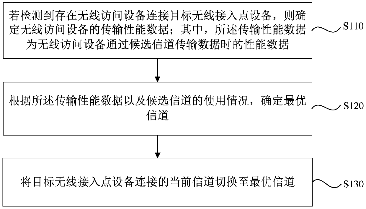 Communication channel determination method, device and equipment