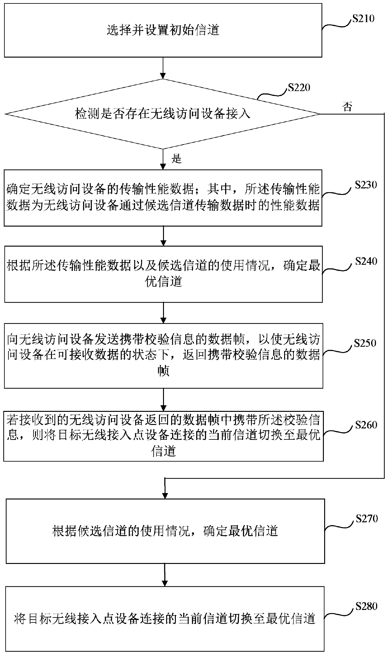 Communication channel determination method, device and equipment