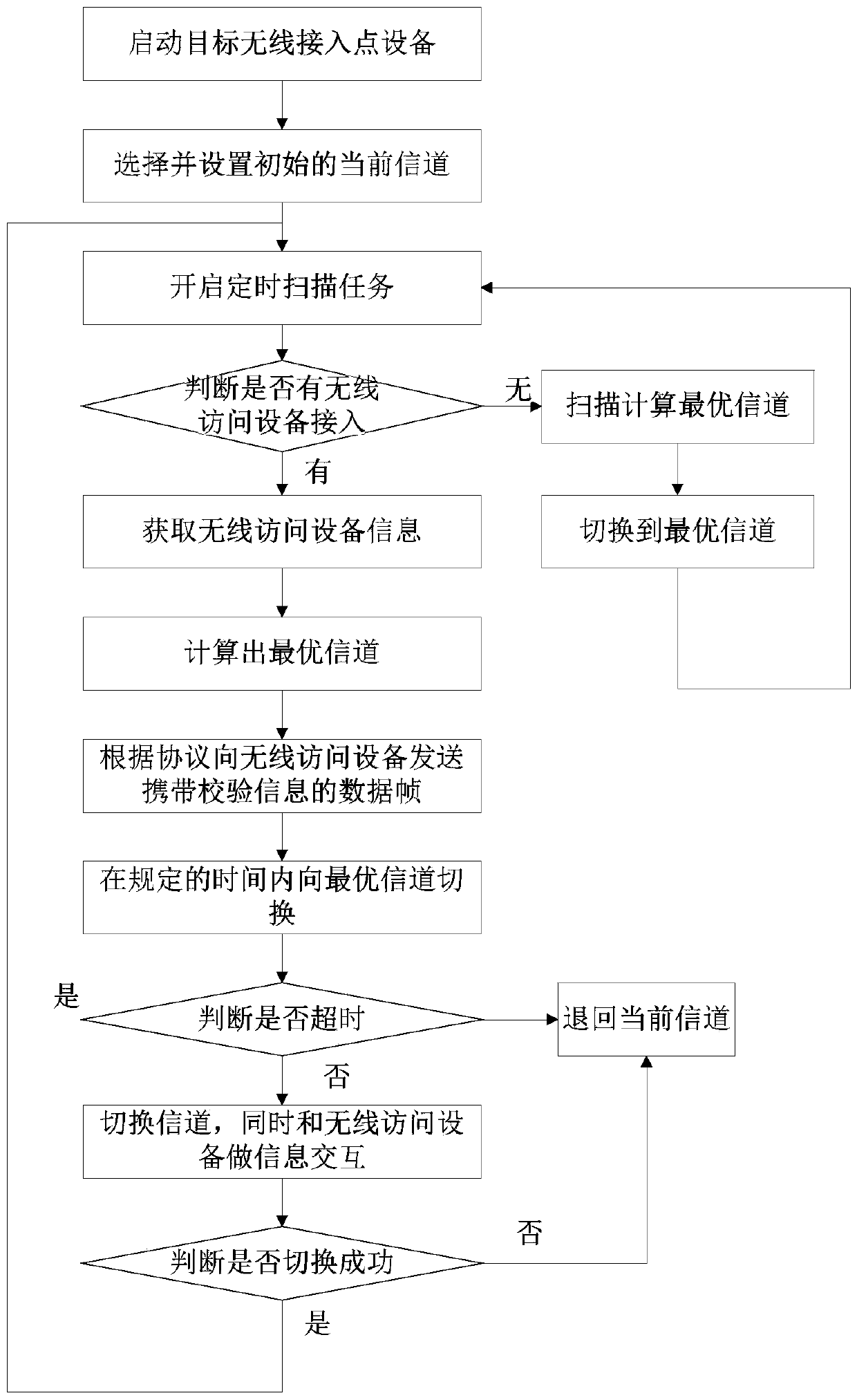 Communication channel determination method, device and equipment