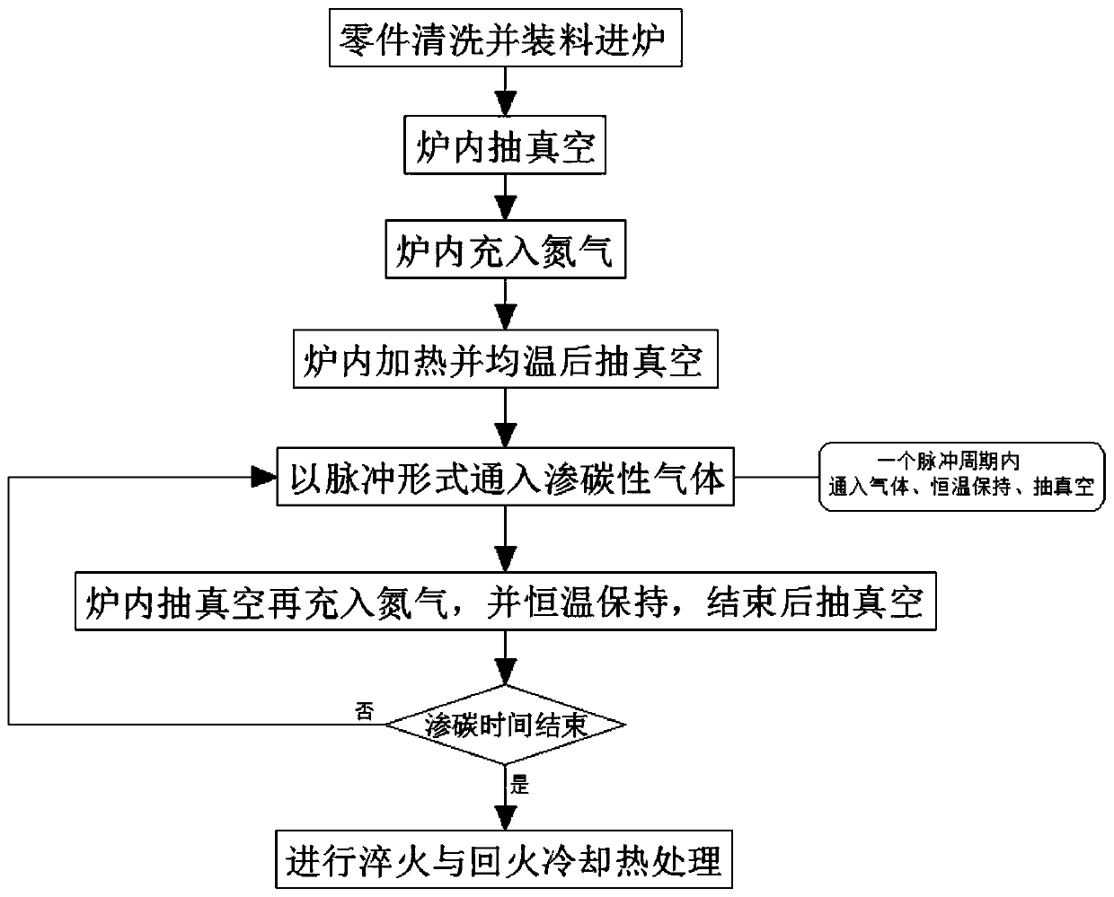 Vacuum carbonization heat treatment machining process