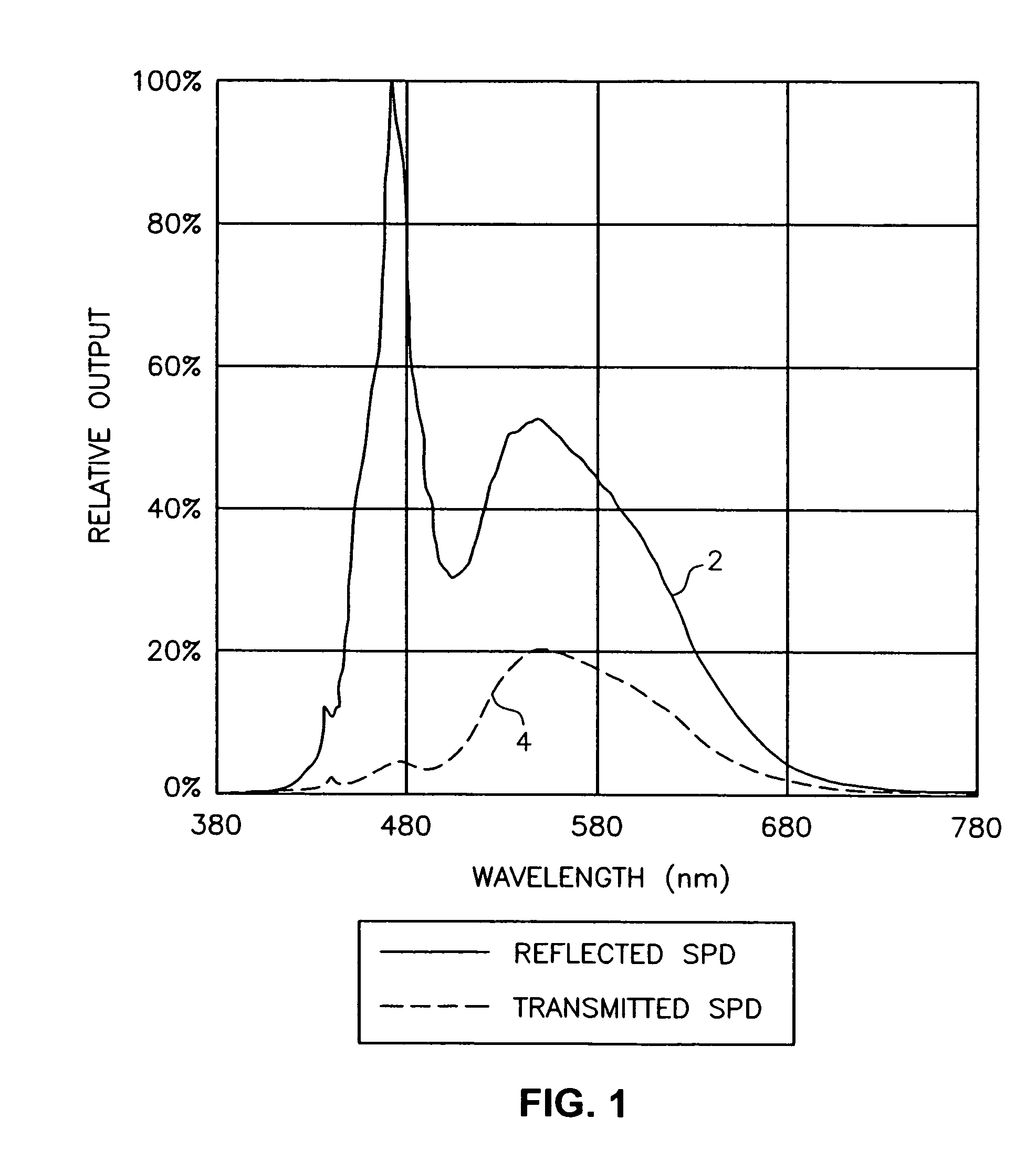 High efficiency light source using solid-state emitter and down-conversion material