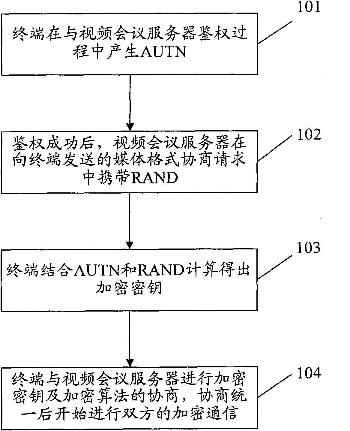 Method and system of terminal for encrypting videoconference data