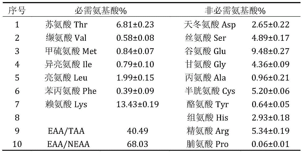 Method for recycling protein from supernatant obtained from edible fungus through polysaccharide extraction and alcohol precipitation