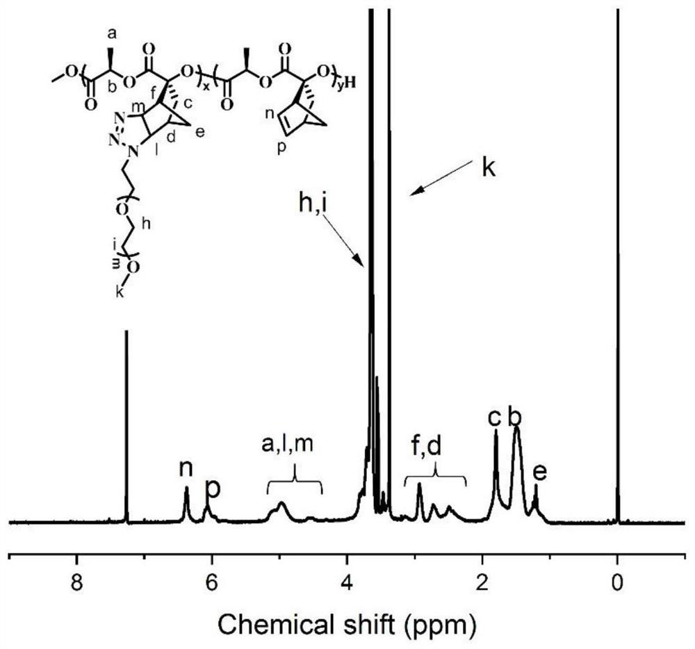 A temperature-controllable easily degradable temperature-sensitive polymer and its preparation method