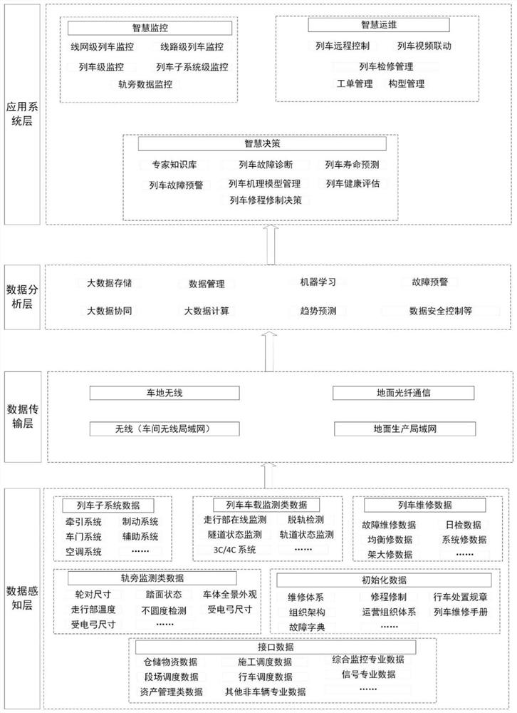 Full-automatic running train intelligent operation and maintenance management platform and method