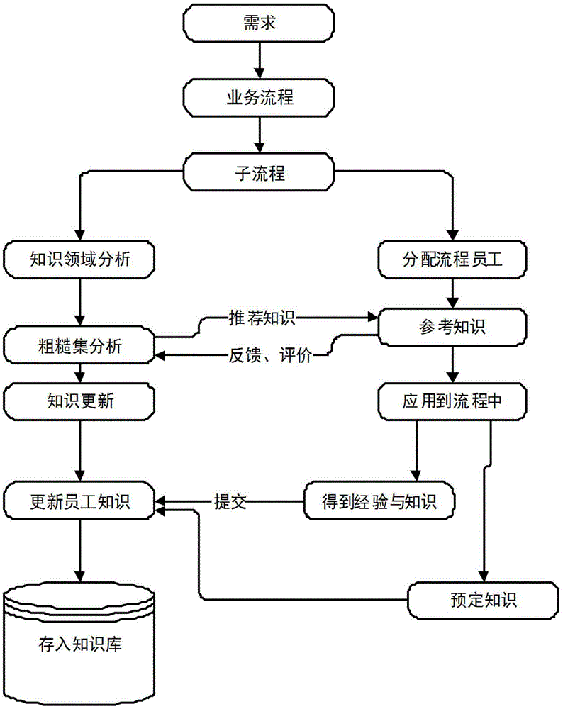 Domain knowledge push method based on process driving and rough set