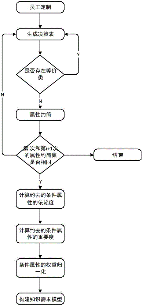 Domain knowledge push method based on process driving and rough set