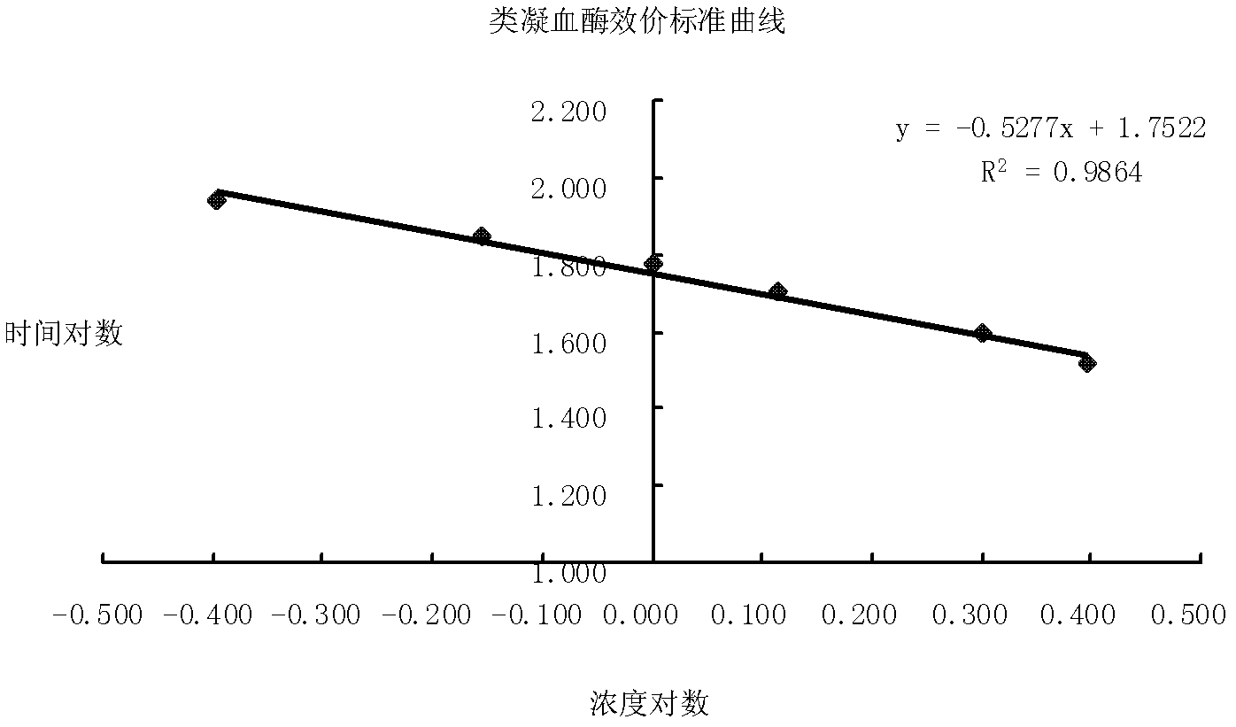 Thrombin-like enzyme titer determination method