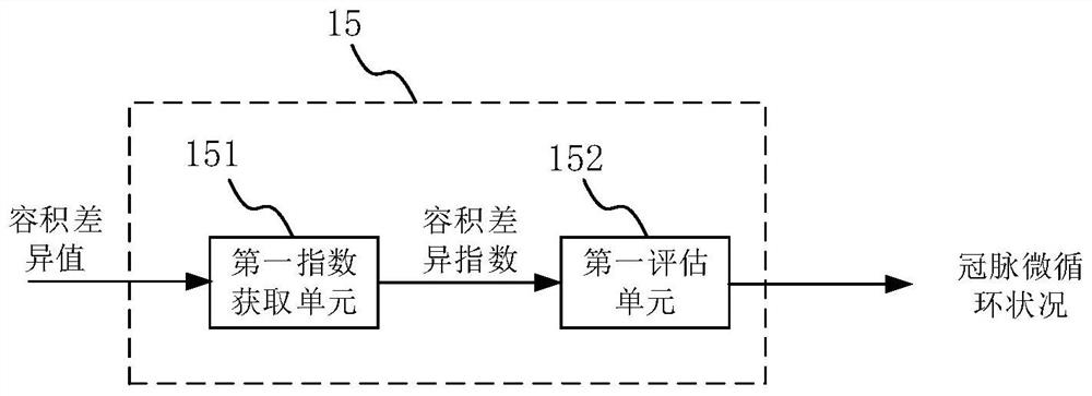 Coronary artery microcirculation condition evaluation device and method