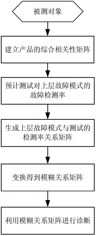 Fuzzy relation matrix generating method based on comprehensive correlation matrix