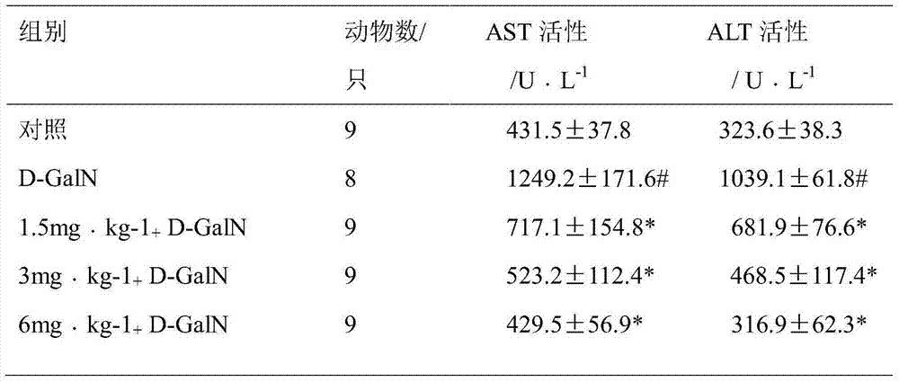 Application of compound in preparation of medicines for preventing and treating liver injury