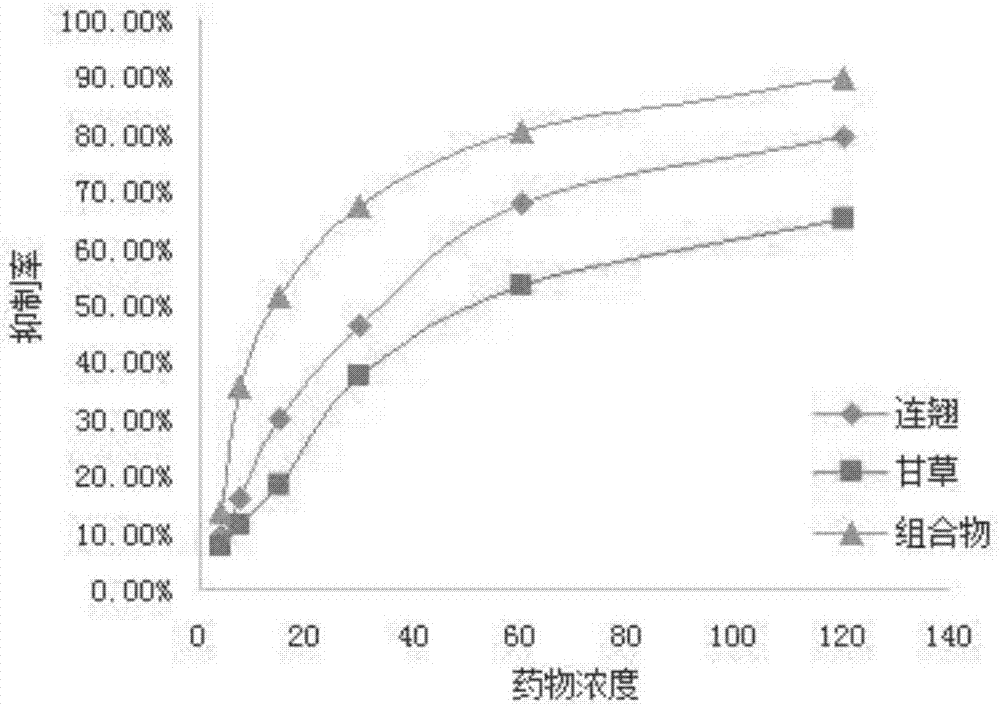 Traditional Chinese medicine extract composition for treating cervical cancer