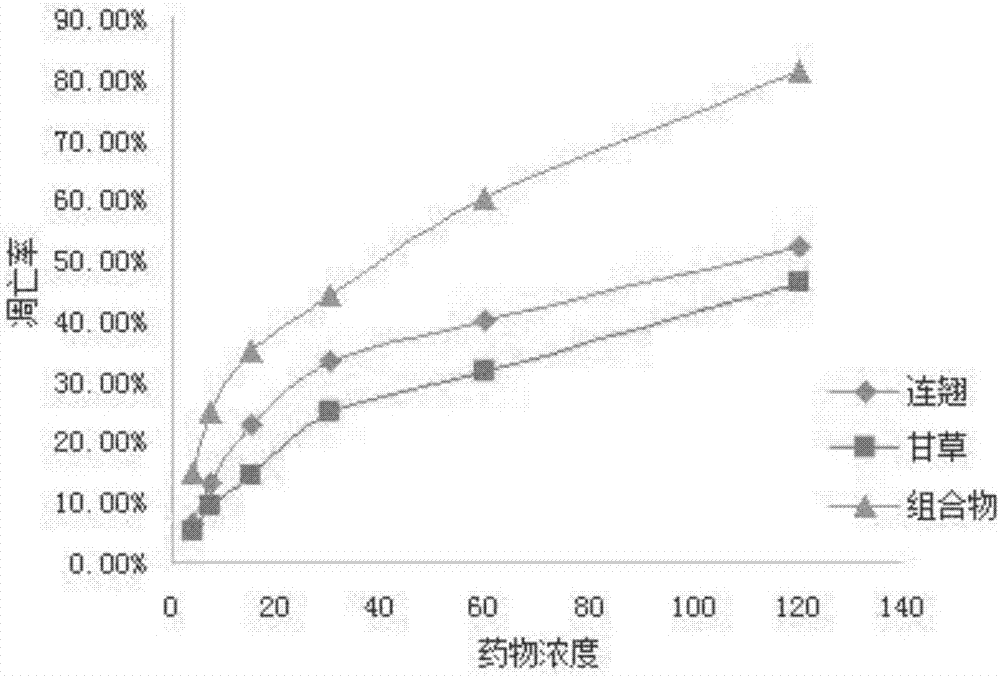 Traditional Chinese medicine extract composition for treating cervical cancer