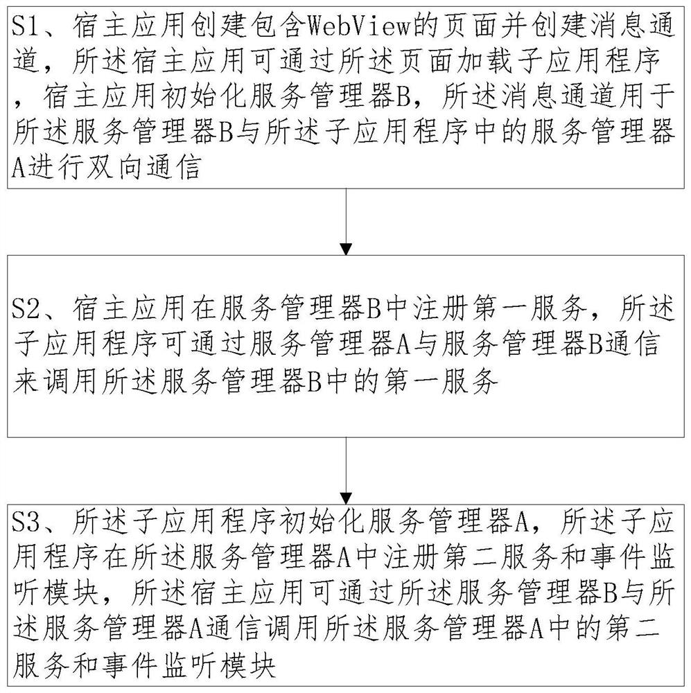 Interaction method based on native WebView extension application, and terminal