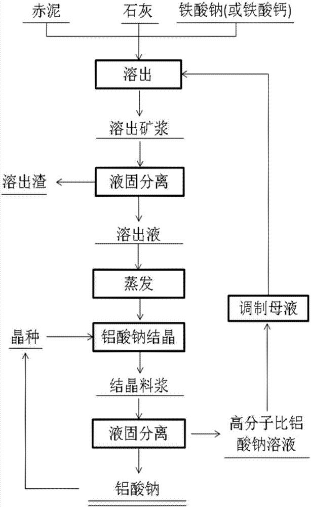 Method for producing sodium aluminate by treating Bayer-process red mud through andradite one-step alkali thermal method