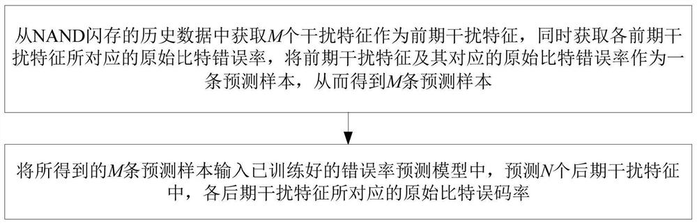 A kind of nand flash memory error rate prediction method and system