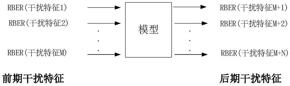 A kind of nand flash memory error rate prediction method and system