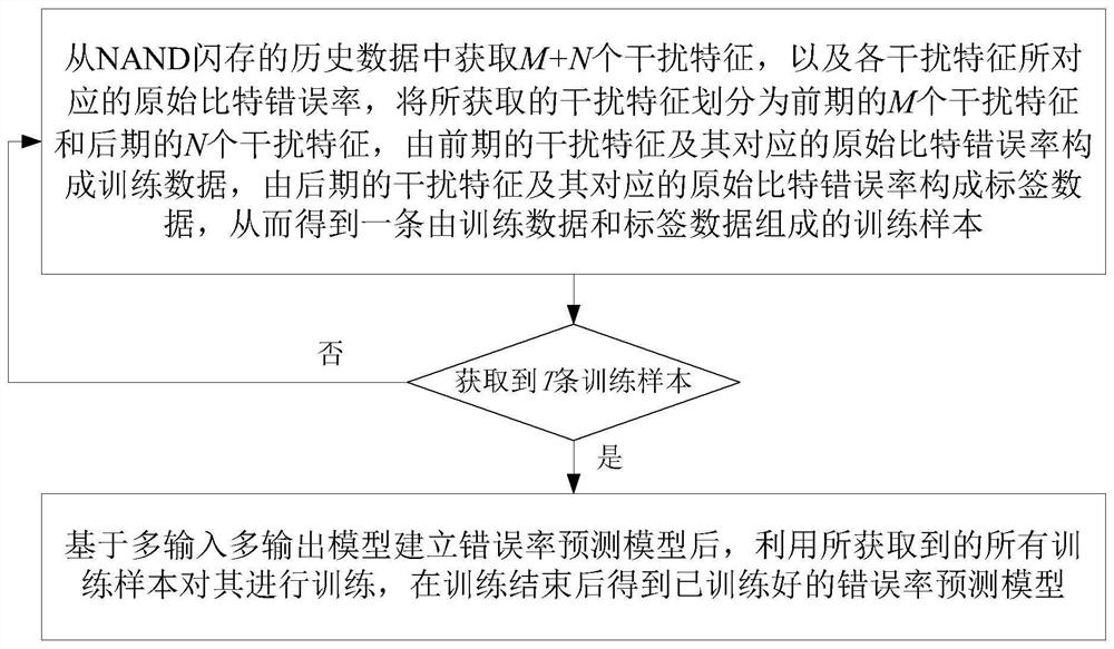 A kind of nand flash memory error rate prediction method and system