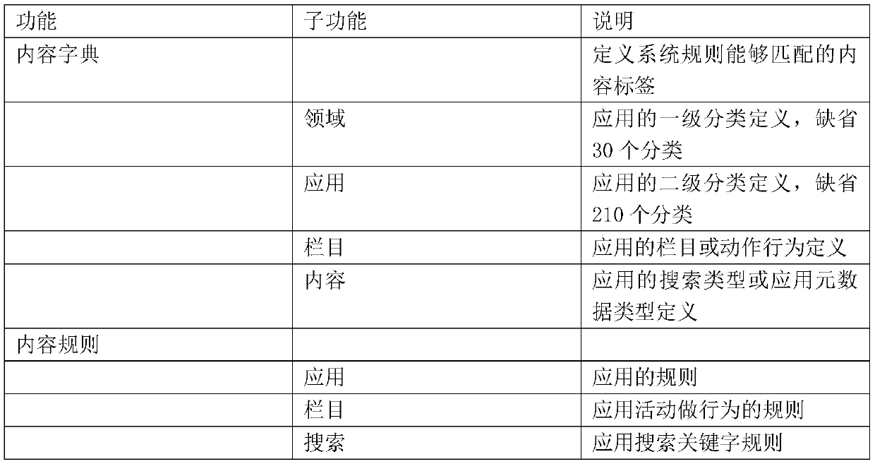 A content rule base management system and its encoding method