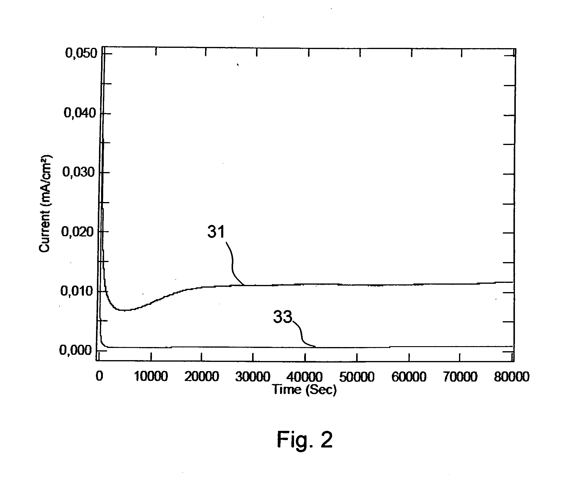 Electrode with a coating, method in production thereof and use of a material