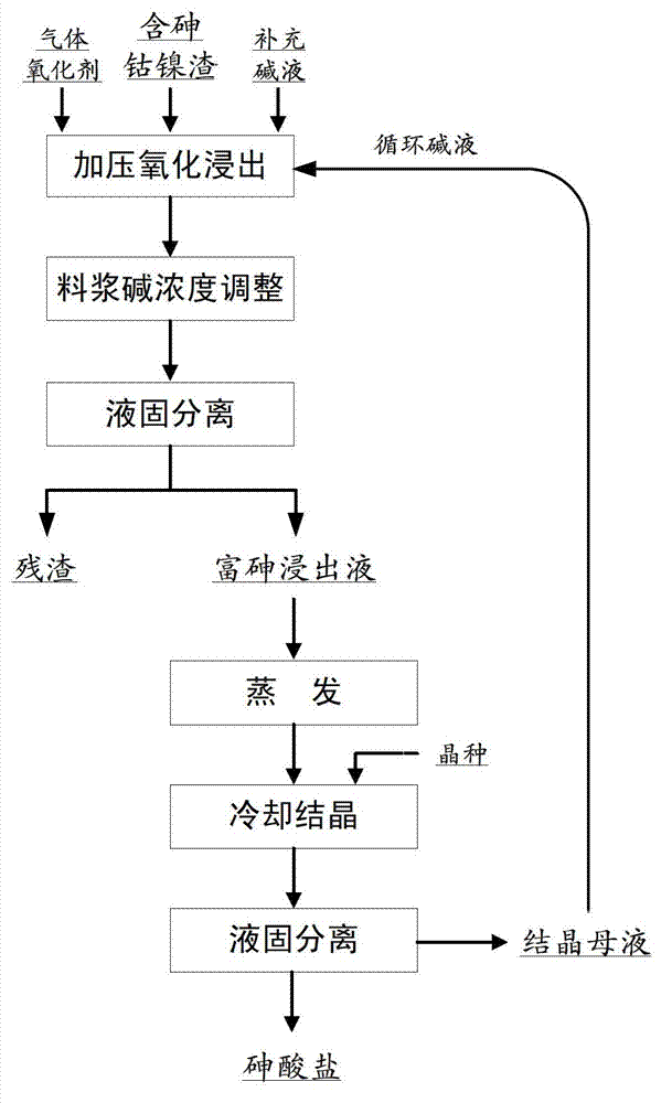 Method using wet alkaline process of cobalt-nickel (Co-Ni) residue containing arsenic to prepare arsenate