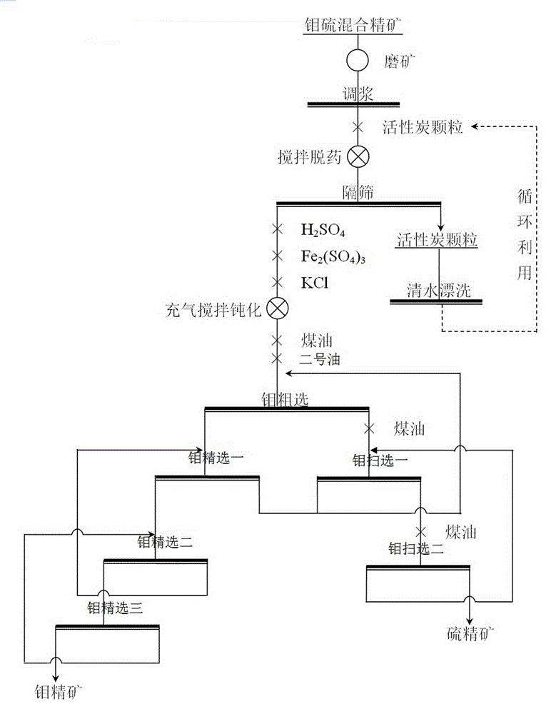 Beneficiation method for molybdenum-sulfur bulk concentrate