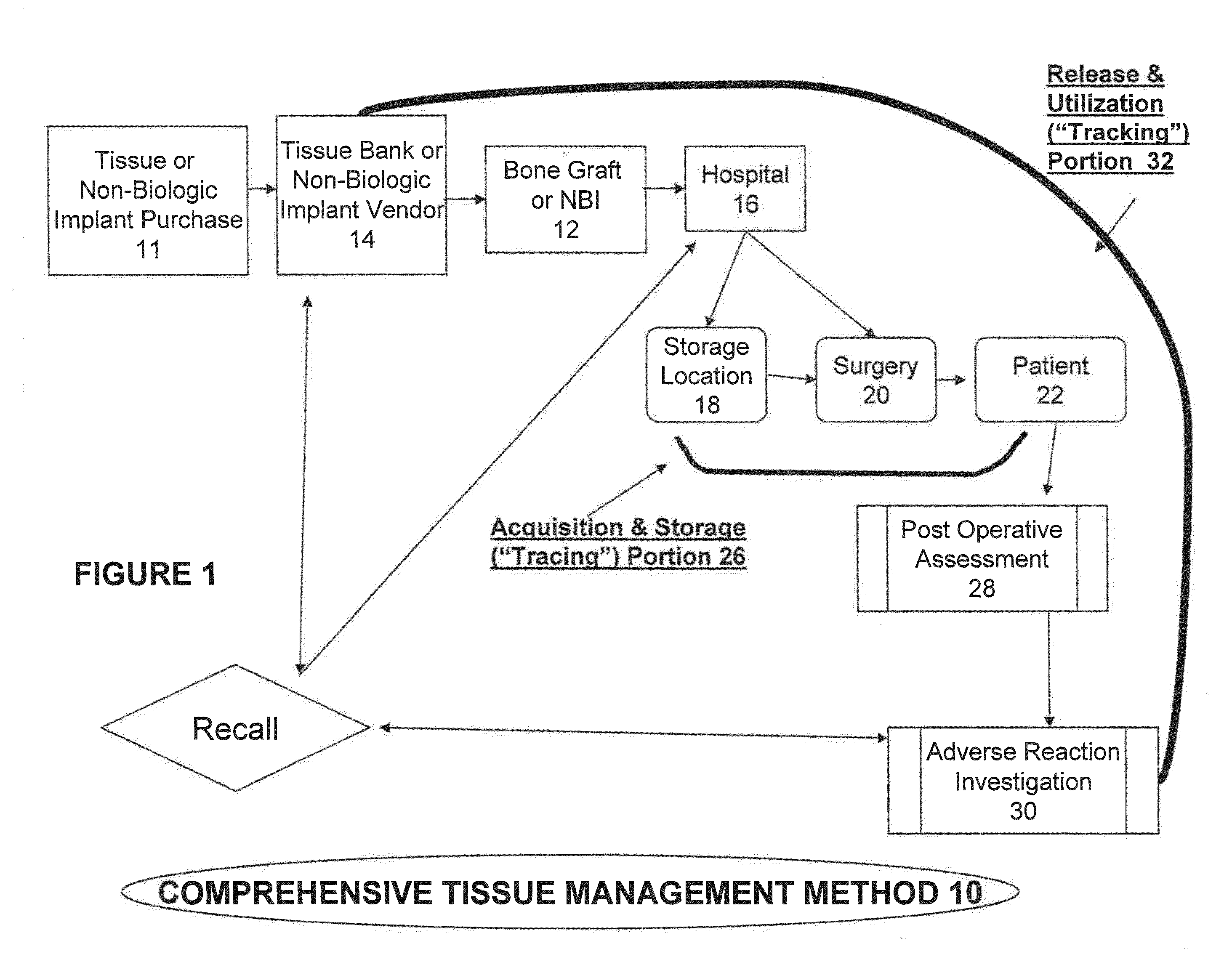 Tissue management system