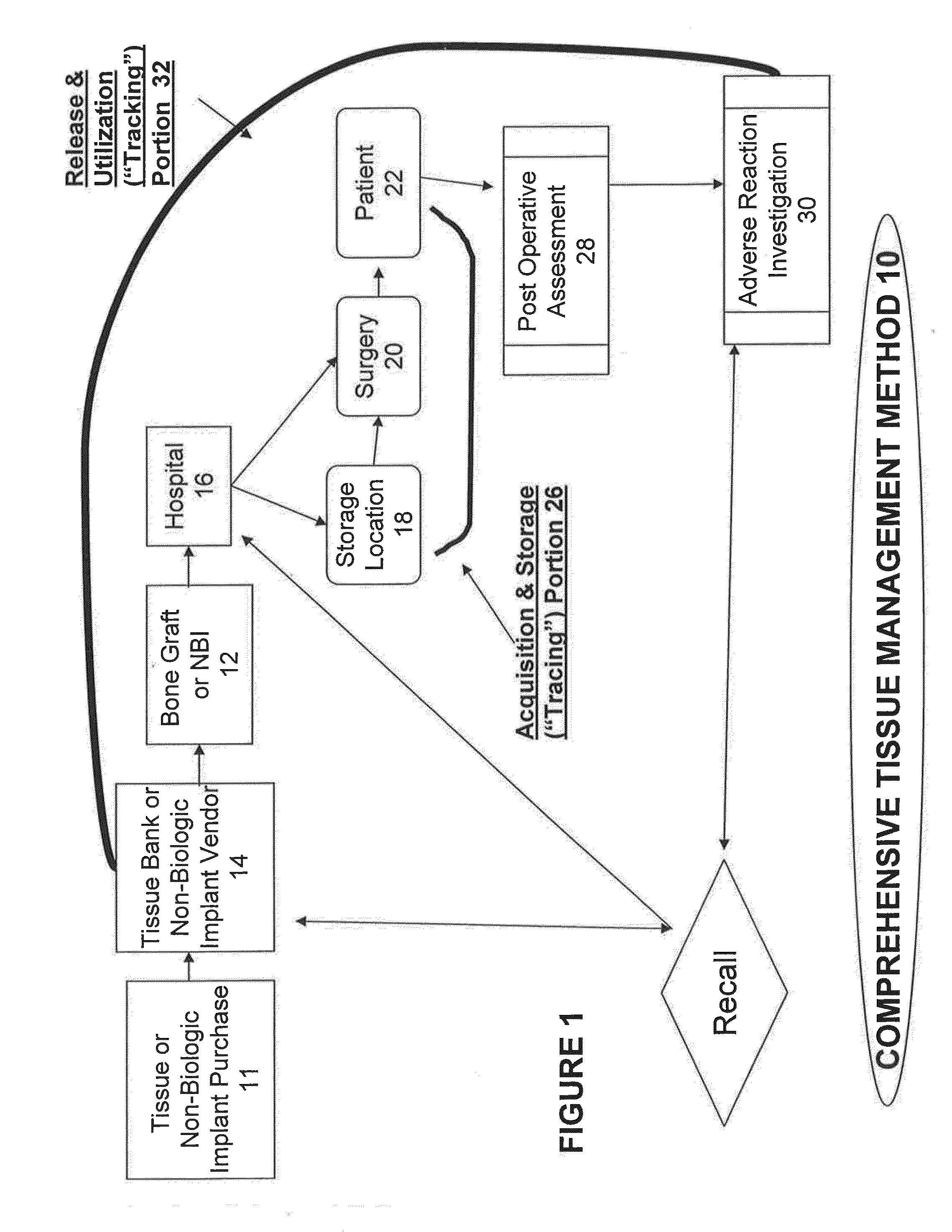 Tissue management system