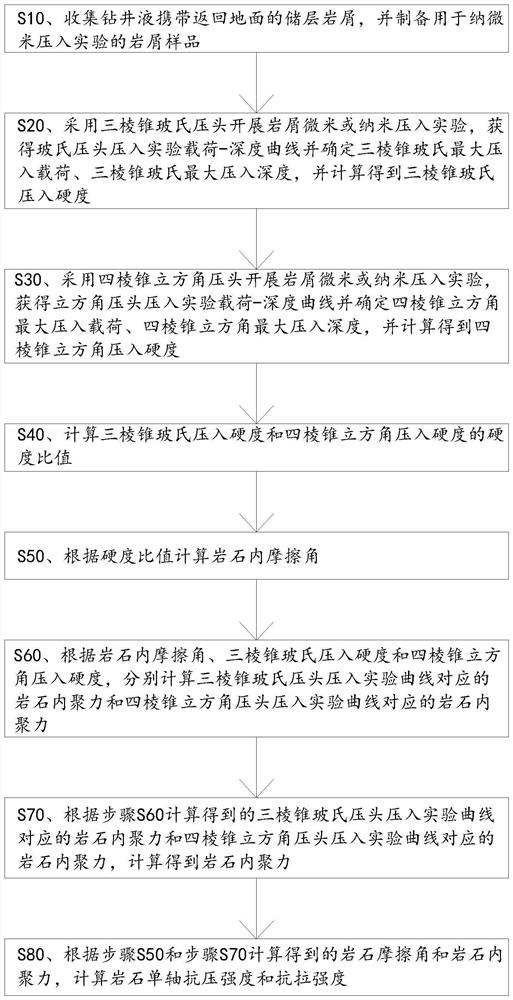 Rock strength parameter testing method based on rock debris nano-micron indentation experiment