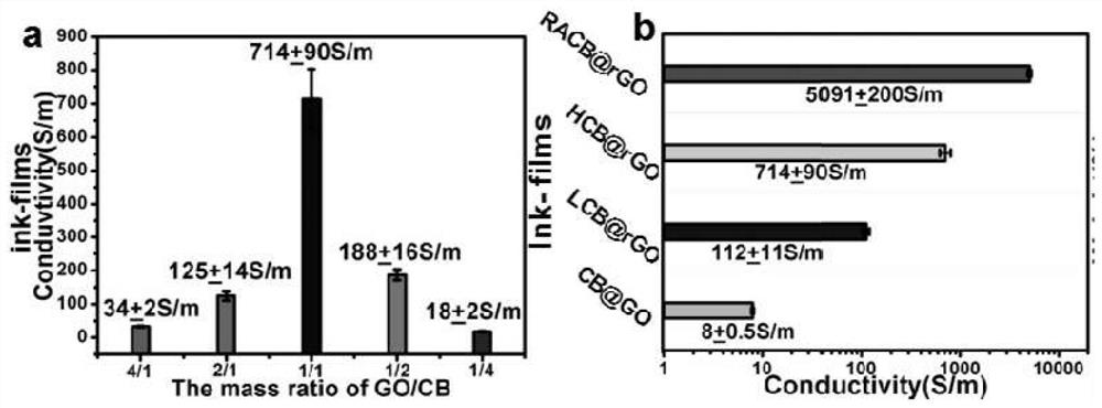 A kind of surfactant-free graphene composite conductive ink