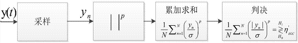 Energy detection method based on p-power wireless cooperative spectrum sensing