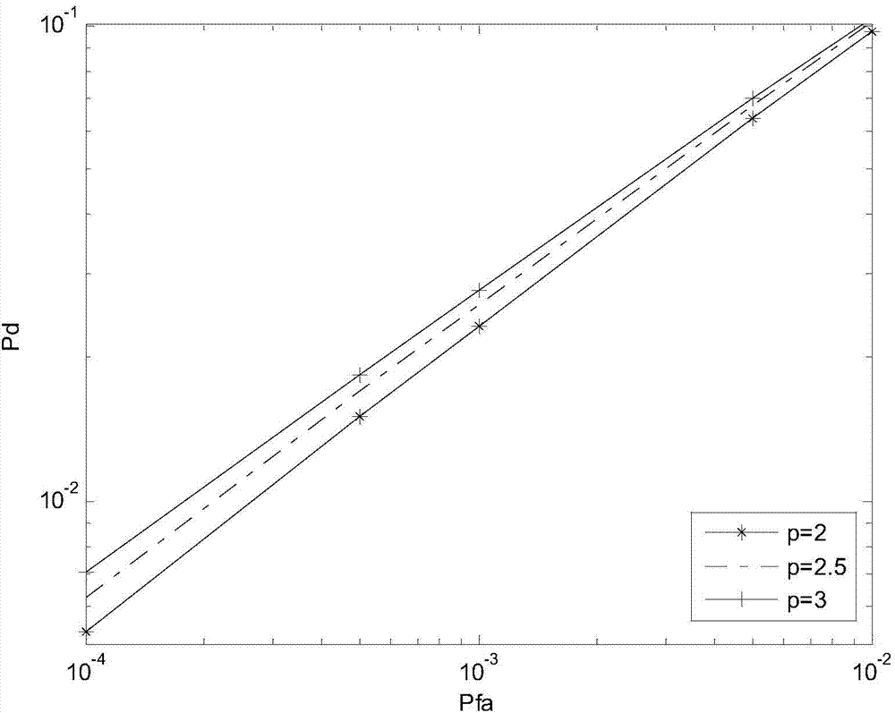 Energy detection method based on p-power wireless cooperative spectrum sensing