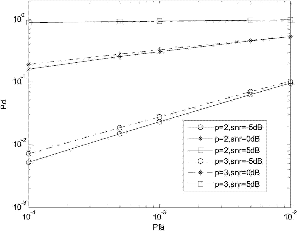 Energy detection method based on p-power wireless cooperative spectrum sensing