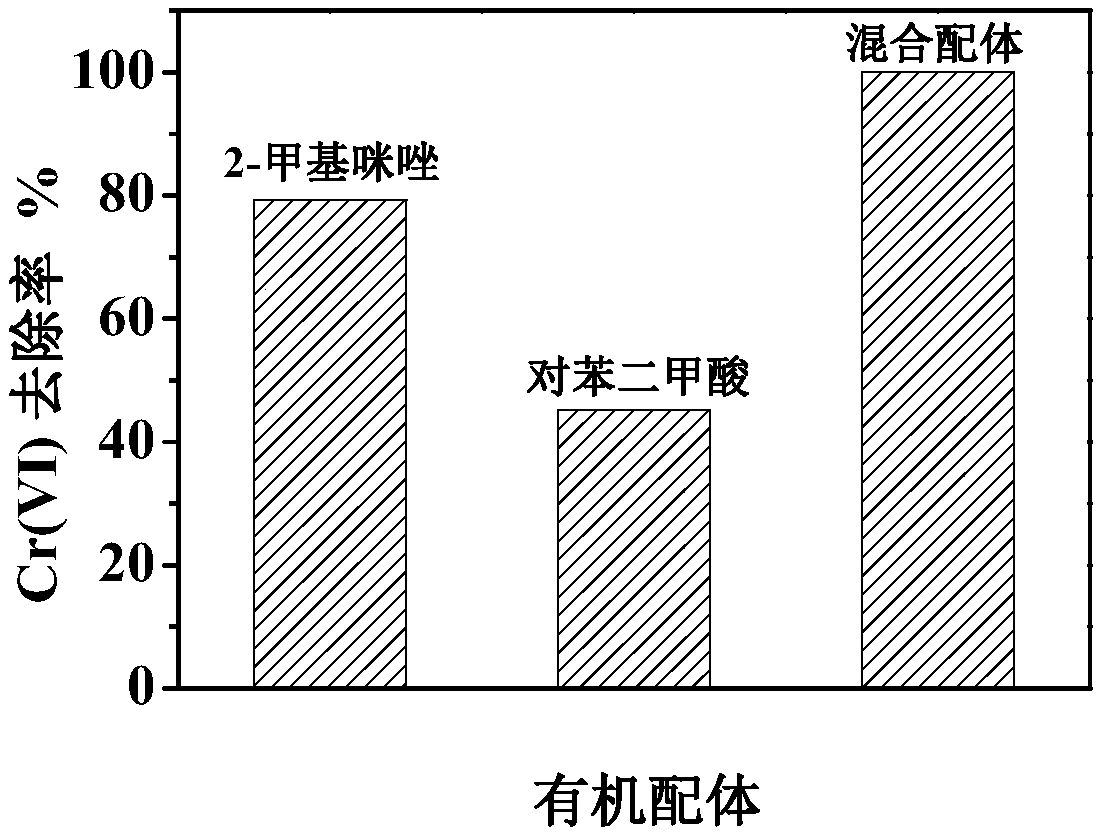 Heterojunction MOF (Metallic Organic Framework) catalyst as well as preparation method and application thereof