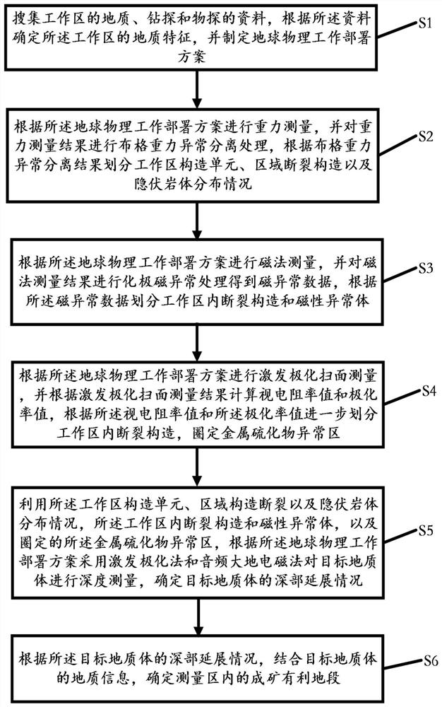 Method for delineating favorable metallogenic section of uranium polymetallic ore