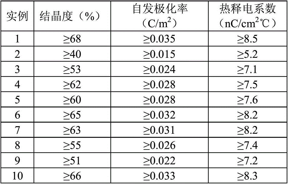 Preparation method of high-crystallinity polyvinylidene fluoride (PVDF)