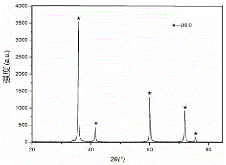 Preparation method of nanoscale silicon carbide particles and product of nanoscale silicon carbide particles