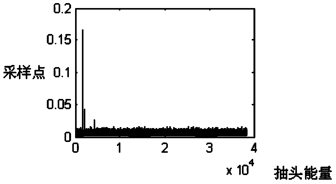 Method for simultaneous channel estimation of multiplied sampling rate data flow