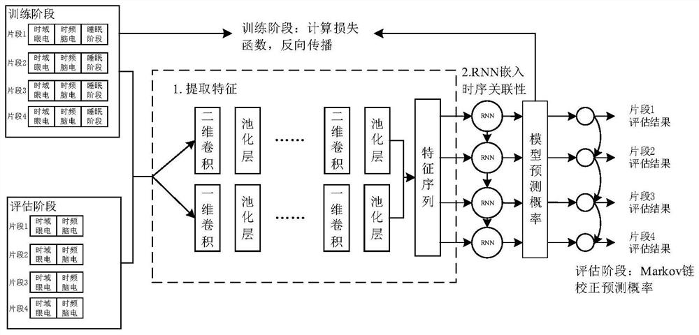 A multimodal sleep staging method based on timing correlation drive