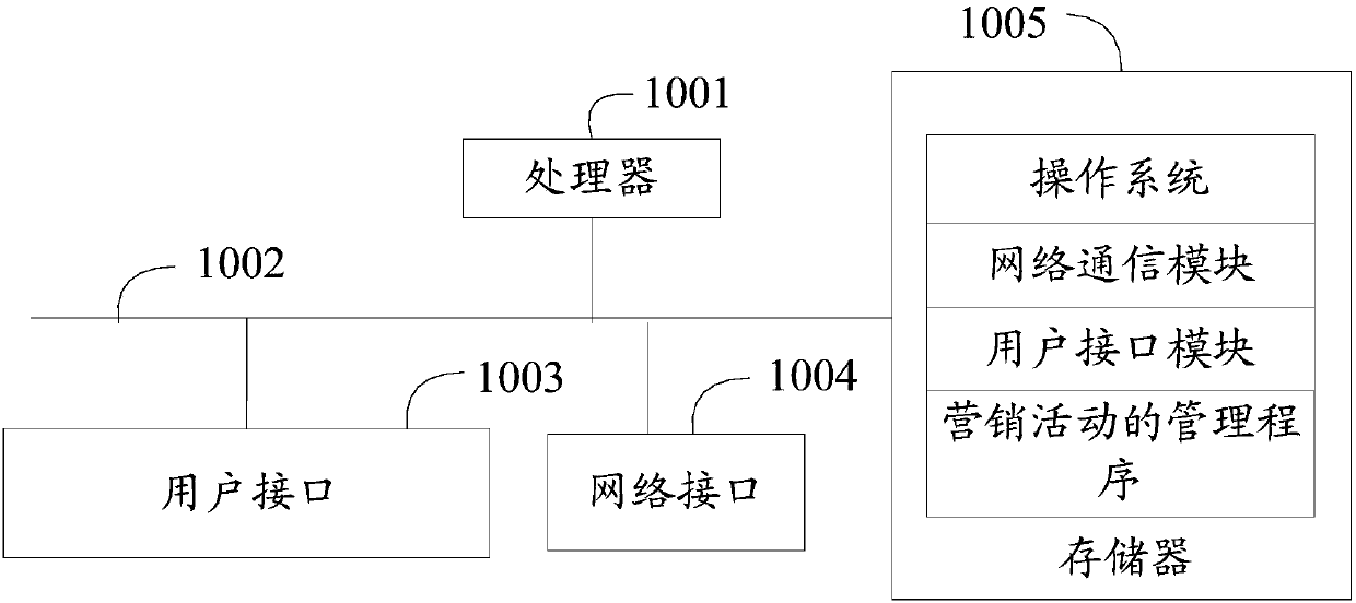 Marketing activity management method, device, apparatus and computer storage medium