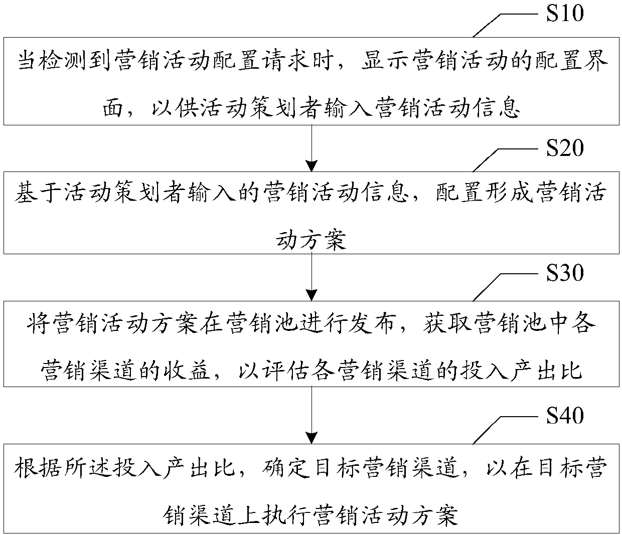 Marketing activity management method, device, apparatus and computer storage medium