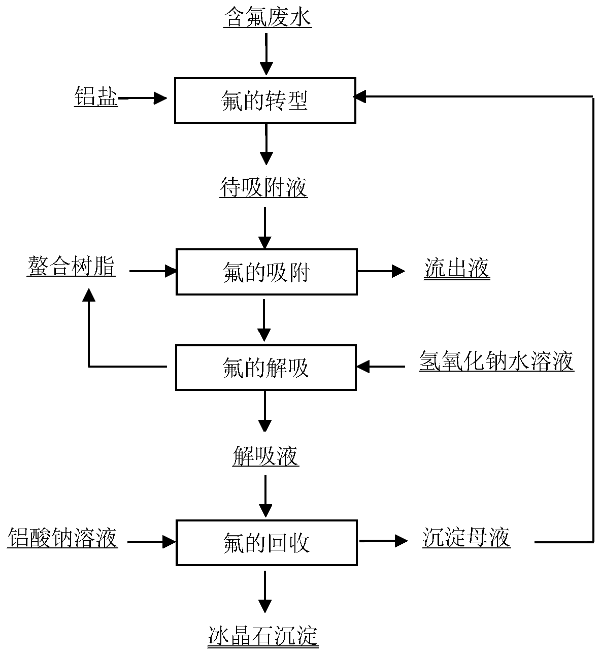 Treatment method for waste water containing fluorine