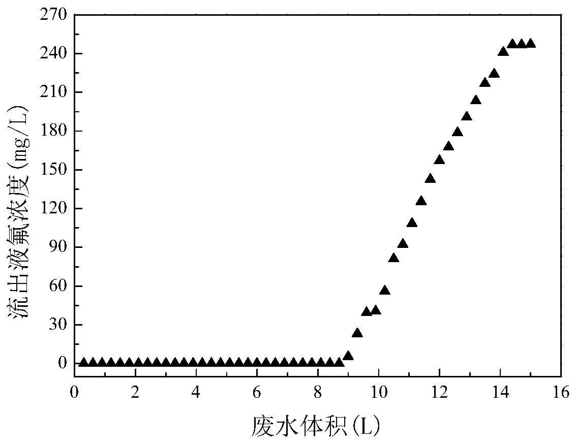 Treatment method for waste water containing fluorine