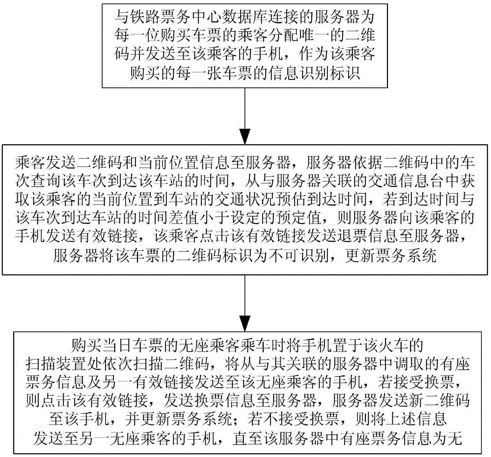 Timely information updating method for railway station ticketing system