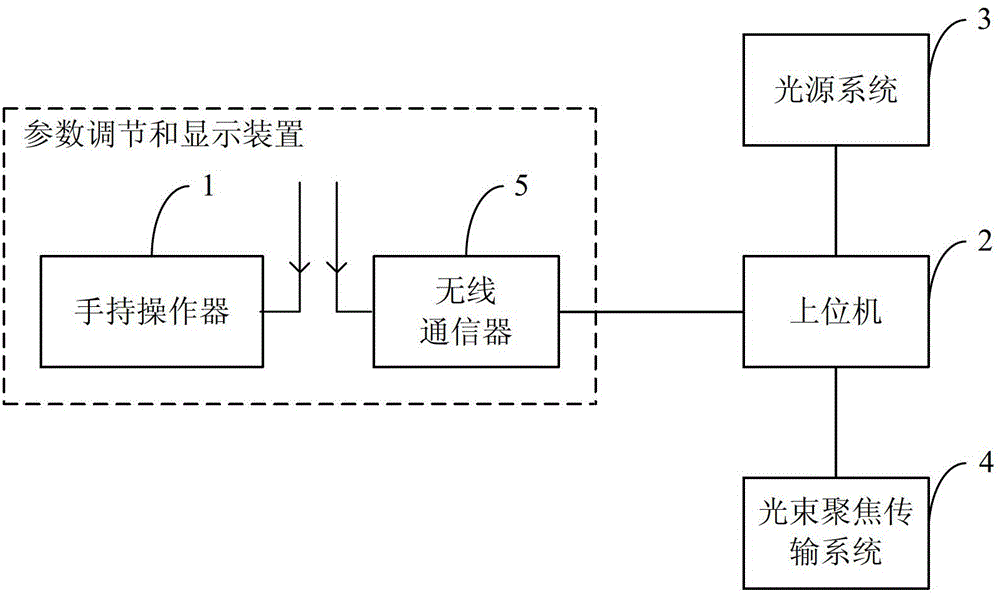 Parameter adjustment and display device for processing optical materials