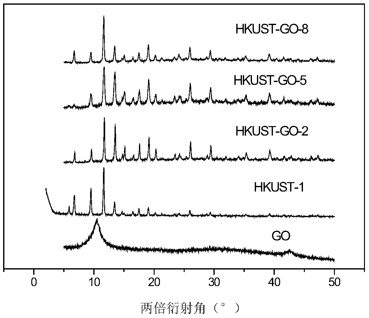 Cu-based organic skeleton-graphene oxide composite porous material and preparation method thereof