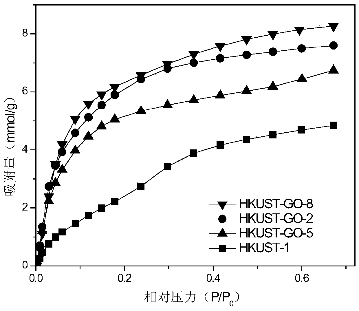 Cu-based organic skeleton-graphene oxide composite porous material and preparation method thereof